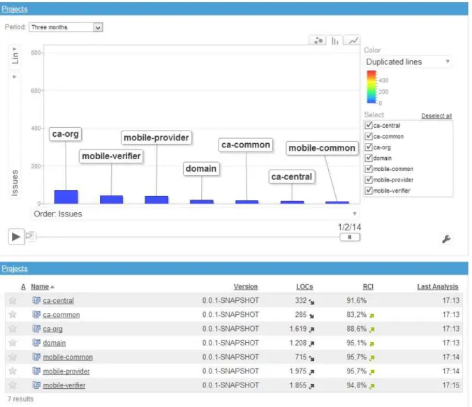 Figura 10 - Exemplo de análise de código fonte durante o processo de controle de qualidade  com a ferramenta SonarQube 