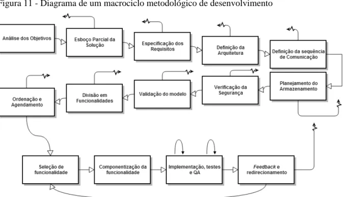 Figura 11 - Diagrama de um macrociclo metodológico de desenvolvimento 