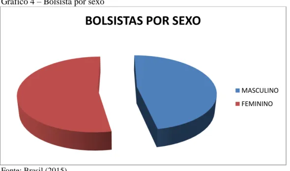 Gráfico 4  –  Bolsista por sexo 