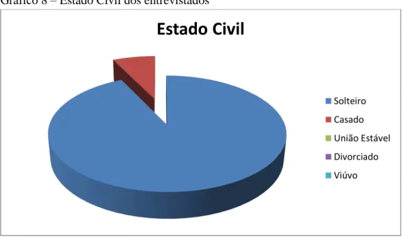 Gráfico 8 – Estado Civil dos entrevistados 