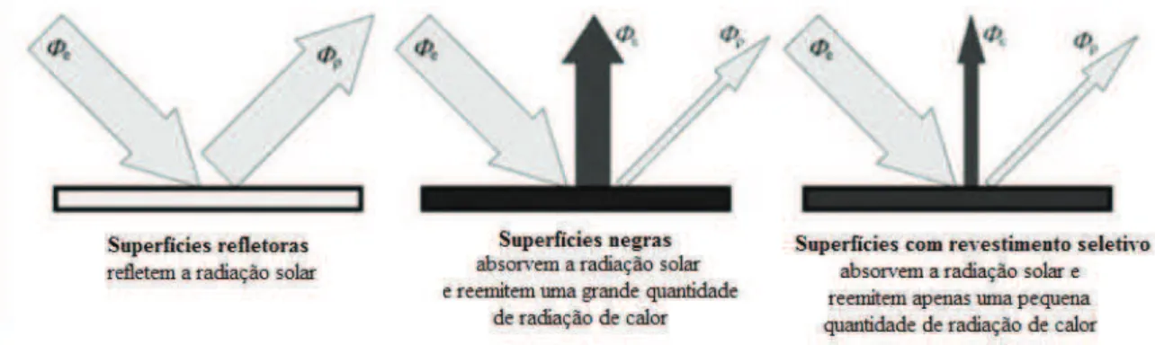 Figura 4.3 – Perdas em superfícies com diferentes tipos de revestimento 