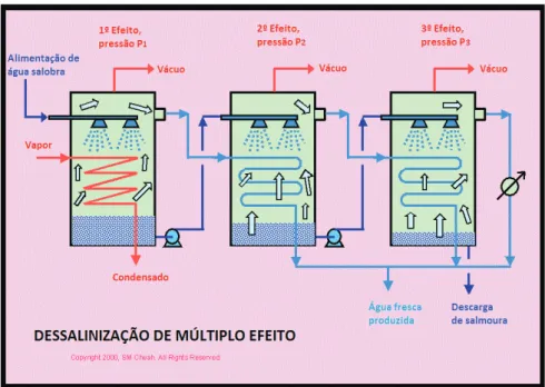 Figura 4.7 – Dessalinização de Múltiplo Efeito (MED). 