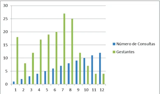 Gráfico 1: Distribuição de gestantes atendidas na CPN por número de consulta pré-natal de janeiro a outubro de  2013, Fortaleza-CE, 2013