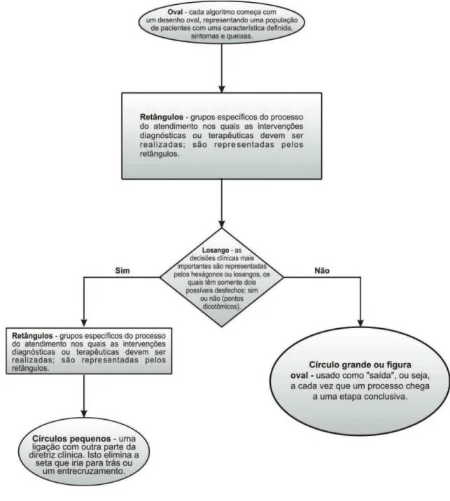 Figura 1 - Esquema representativo da simbologia que compõe um fluxograma. Programa de Pós-Graduação em  Enfermagem/Mestrado/UFC, 2013