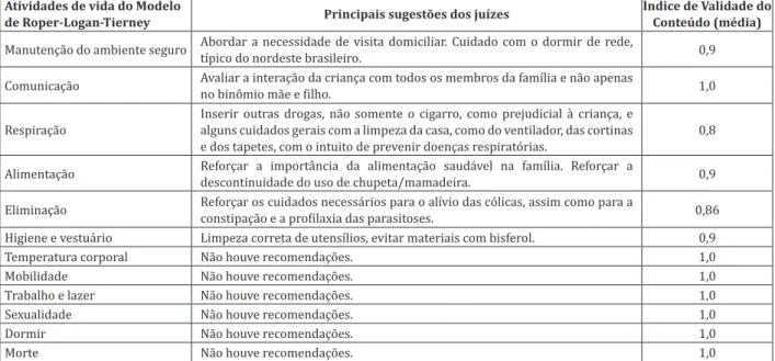 Figura 2 - Apresentação dos índices das atividades de vida e sugestões dos juízes