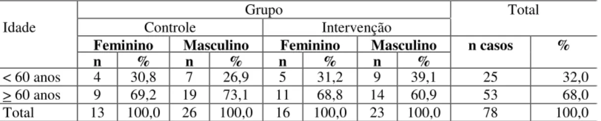 TABELA 2- Distribuição dos participantes do grupo controle e do de intervenção segundo a  relação idade e sexo