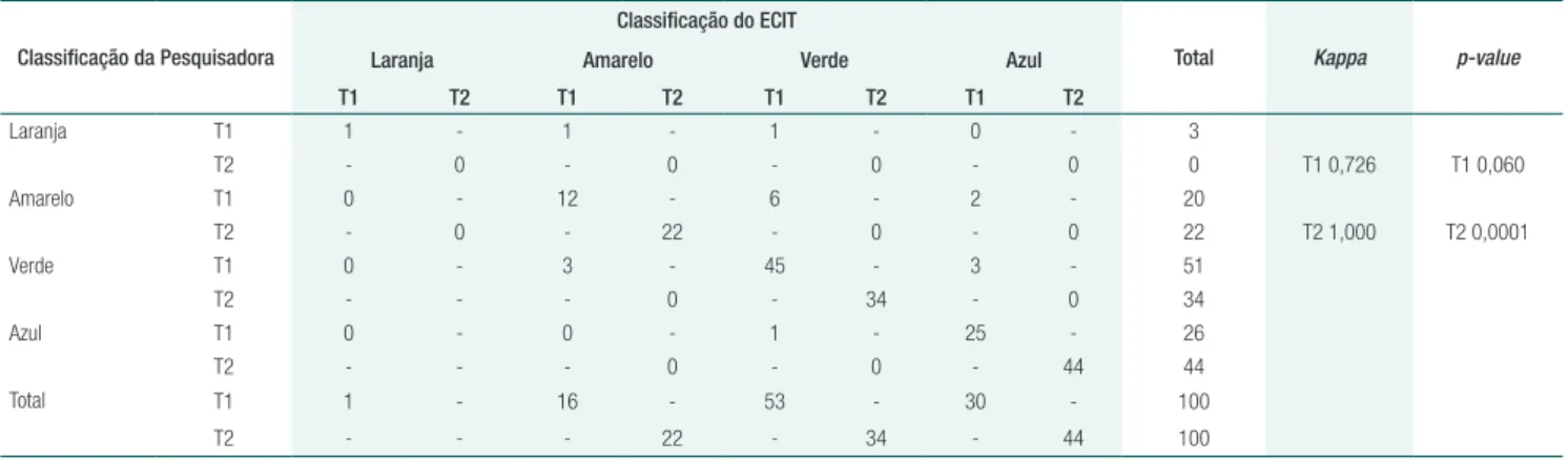 Tabela 2.  Classificação de risco atribuída pelos ECIT e a pesquisadora na fase de confiabilidade interobservadores