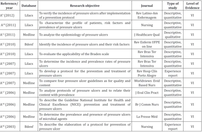 Figure 1 - Articles categorized in the topic “Protocols” according to reference, year, database, research objective,  journal, type of study and level of evidence