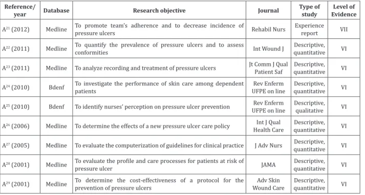 Figure 2 - Articles categorized in the topic “Strategies for implementing the protocol”, according to reference,  year, database, research objective, journal, type of study and level of evidence