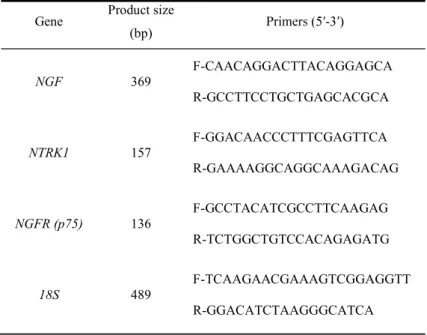 Tabela 1. Primers para NGF, NTRK, NGFR e 18S utilizada como controle interno para  quantificação da RT-PCR 