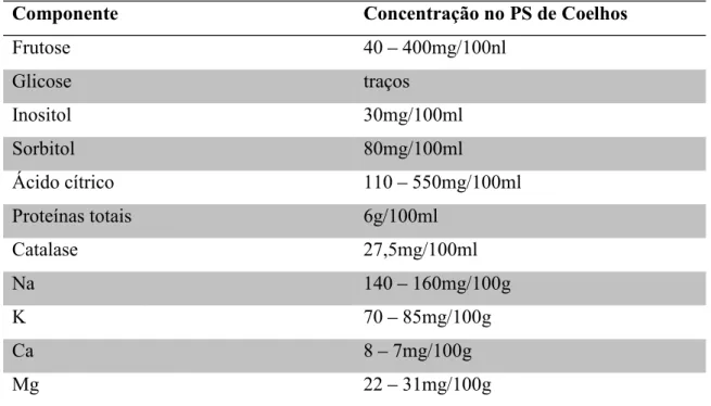 Tabela 1 - Composição bioquímica do plasma seminal de Coelhos* 
