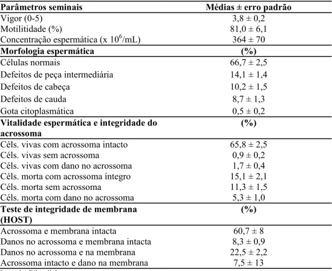 Tabela  1.  Média  ±  erro  padrão  dos  parâmetros  vigor,  motilidade  total,  concentração  espermática, morfologia espermática, vitalidade espermática e integridade do acrossoma  e teste de integridade de membrana espermática do sêmen de coelhos