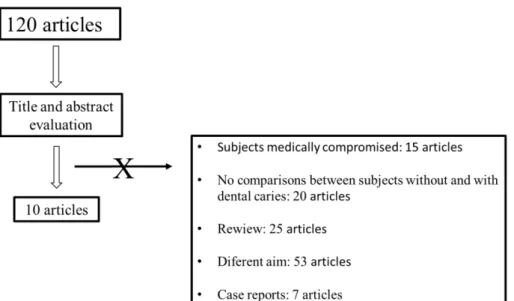 Figure 1. Stages of the studies selection process. 