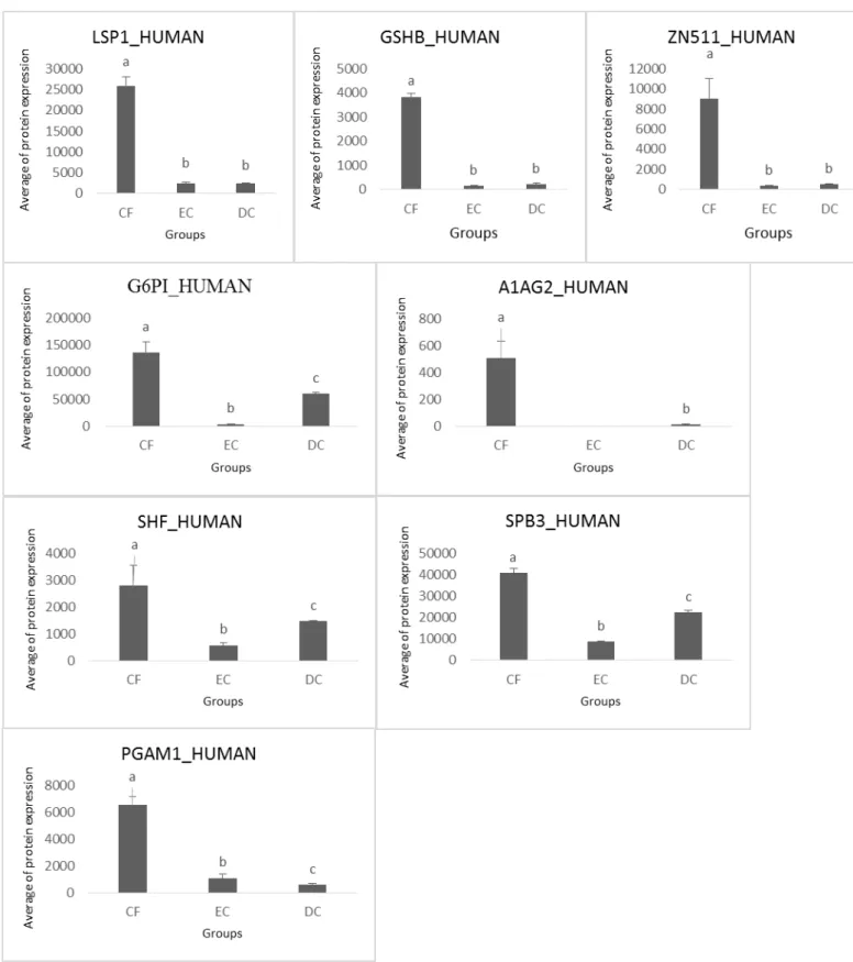 Figure 2. Expression of proteins in saliva from caries-free children (CF), children with enamel  caries (EC) and dentine caries (DC)