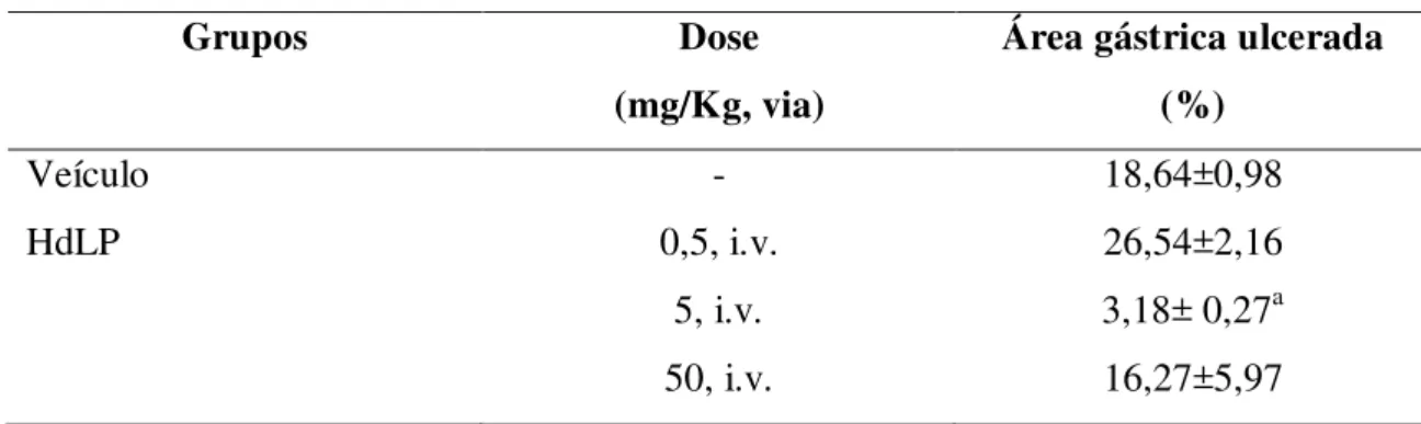 Tabela 1: Efeito da fração protéica do látex de Himatanthus drasticus na Lesão Gástrica  Induzida por Etanol: Curva Dose-Resposta