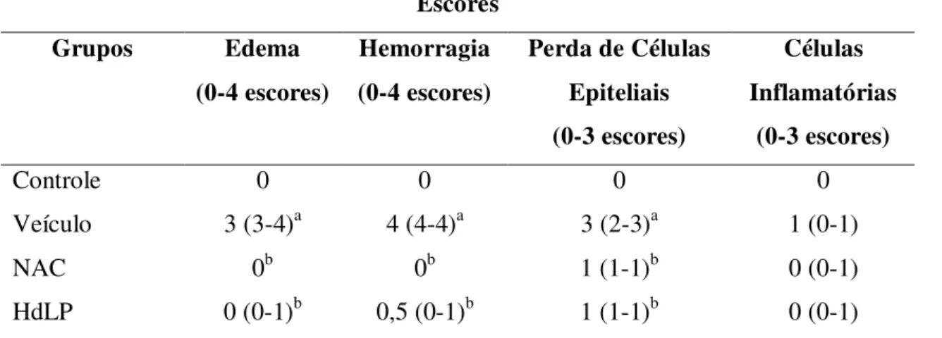 Tabela  2:  Fração  protéica  do  látex  de  Himatanthus drasticus  reduz  os  escores  histopatológicos de lesão gástrica induzida por etanol em camundongos 