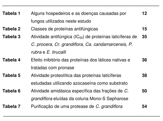 Tabela 1  Alguns hospedeiros e as doenças causadas por  fungos utilizados neste estudo 