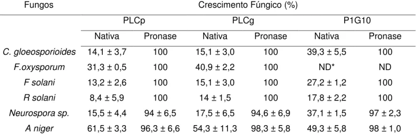 Tabela  4:  Efeito  inibitório  das  proteínas  dos  látices  de  C.  procera,  Cr. 
