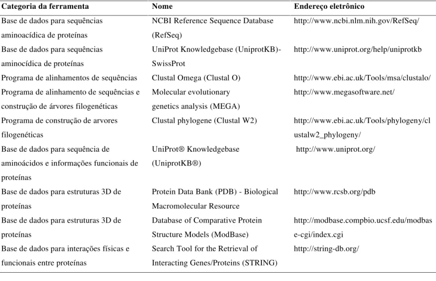 Tabela 1. Exemplos de ferramentas de bioinformática para o estudo de proteínas.