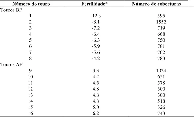 Tabela 1. Fenótipos de fertilidade dos dezesseis touros. Os touros de 1 a 8 são do grupo BF e os  touros de 9 a 16 são do grupo AF.