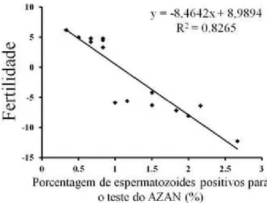 Figura 2. Análise de regressão linear entre os resultados do teste do AZAN e a fertilidade de touros  de baixa e alta fertilidades