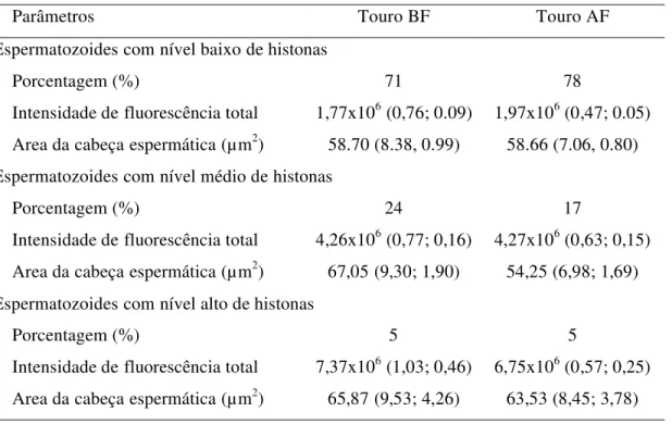 Tabela 2. Análise imunocitoquímica das histonas espermáticas de touros de alta e baixa fertilidade
