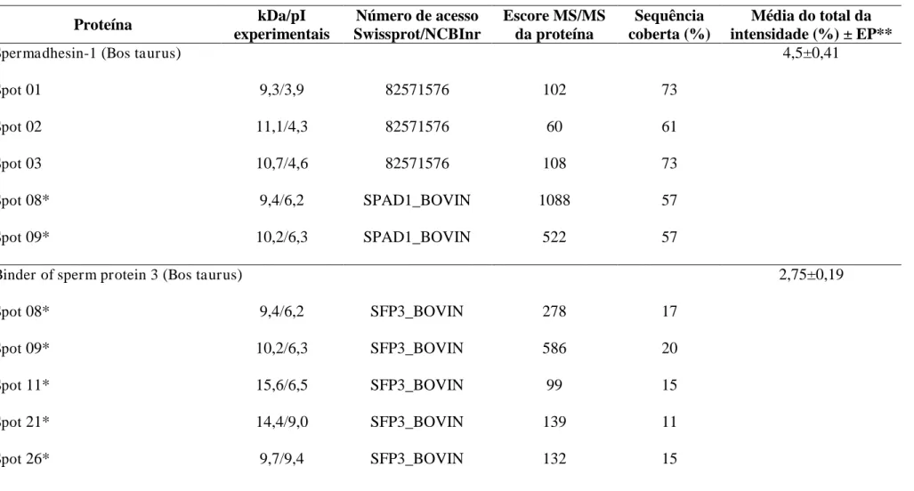 Tabela 2. Proteínas do plasma seminal de touros  Bos indicus  identificadas por eletroforese bidimensional e espectrometria de massas (MALDI- (MALDI-TOF e ESI-q(MALDI-TOFMS)