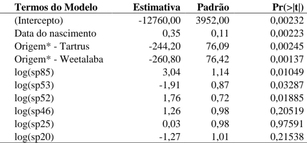 Tabela  3.  Spots  proteicos  do  plasma  seminal  (transformados  por  Log)  e  outros  fatores  identificados  pelo  modelo  de  regressão  múltipla  com  step-wise   e  os  seus  efeitos  sobre  a  porcentagem  de  espermatozoides  normais  em  touros  