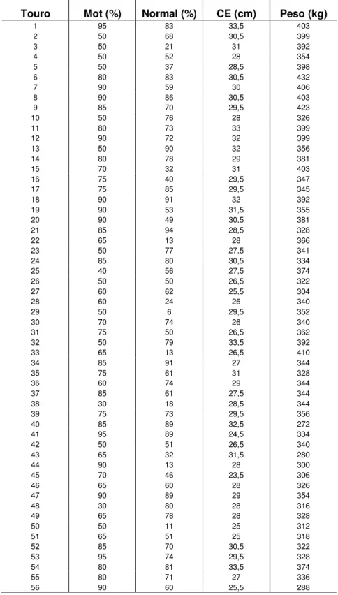 Tabela  01.  Valores  de  motilidade  (Mot),  percentual  de  espermatozóides  morfologicamente  normais (Normal), Circunferência escrotal (CE) e peso dos touros Bos indicus, raça Brahman 