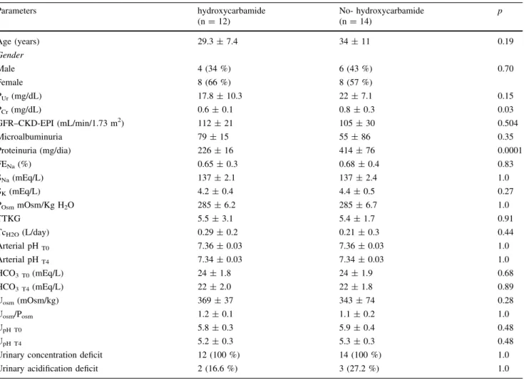 Table 2 Comparison of renal function parameters among patients with SCD according to the use of hydroxycarbamide