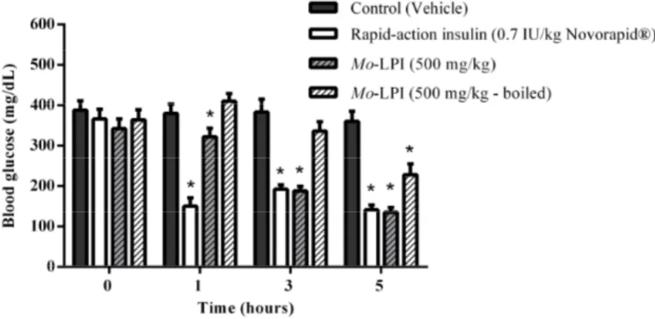 Figure 5. Influence of temperature on the hypoglycemic activity of Mo-LPI administered to alloxan-induced diabetic mice by intraperitoneal injection