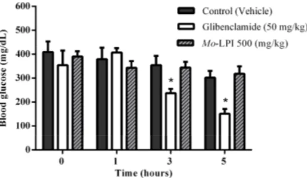 Figure 6. Effect of oral administration of Mo-LPI on blood glucose level in alloxan-induced diabetic mice.