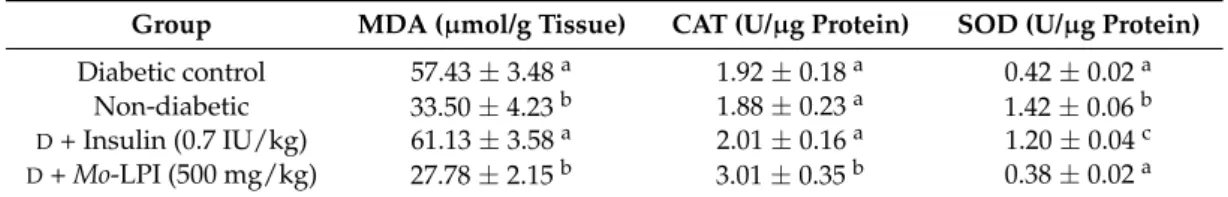 Table 1. Malondialdehyde levels and antioxidant enzyme activities in hepatic tissues of non-diabetic and alloxan-induced diabetic mice.