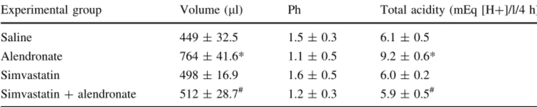 Table 2 Effect of pretreatment with simvastatin on gastric acid secretion