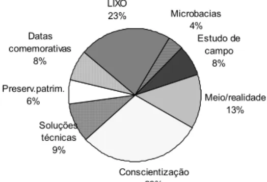 FIGURA 6FIGURA 6FIGURA 6FIGURA 6FIGURA 6 TEMAS/ATIVIDTEMAS/ATIVIDTEMAS/ATIVIDTEMAS/ATIVID