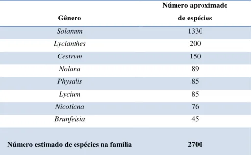 Tabela 1-Lista dos principais gêneros da família Solanaceae com o número aproximado de espécies 