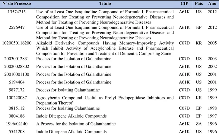 Tabela 3. Total de depósitos de patentes cruzando os termos alcaloide e Doença de Alzheimer