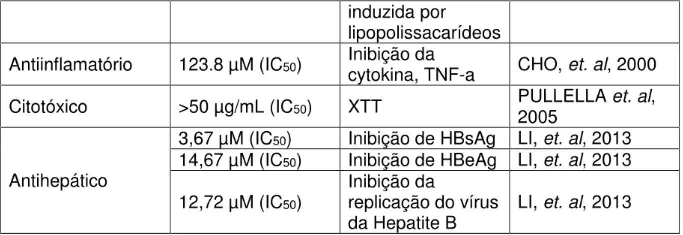 Tabela 4 - Resumo das atividades relatadas na literatura para Escutellareína 7-O-glucopiranosídeo 