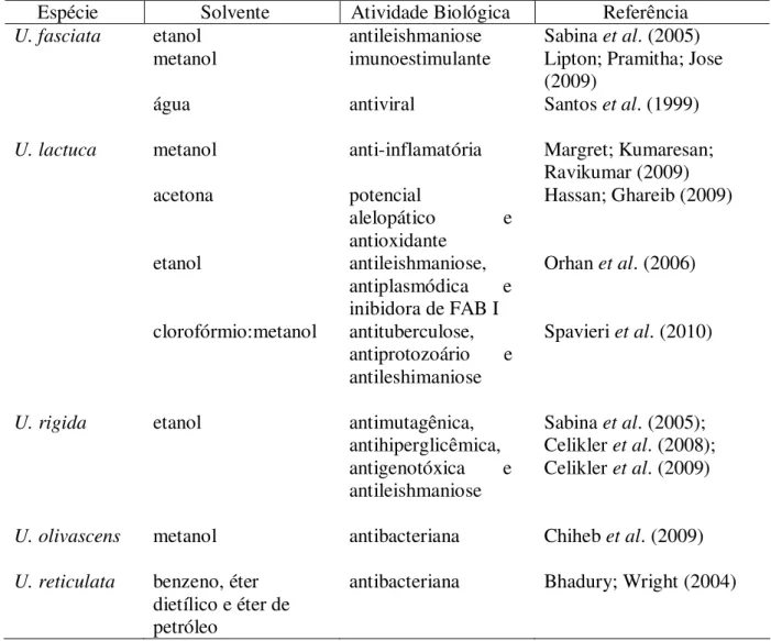 Tabela 1 – Constituintes químicos e atividades biológicas em extratos das macroalgas marinhas verdes do gênero  Ulva
