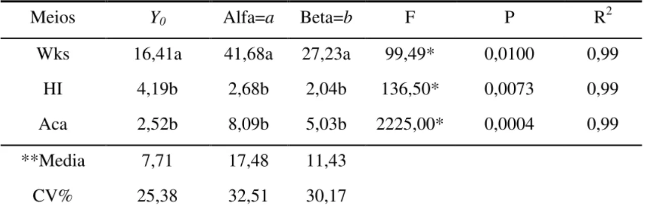 Tabela  1  -  Análise  de  regressão  Função  (ax 2 +bx+Y 0 ) dos  dados  do  efeito  das  concentrações de fenol em  função dos diferentes meios Wks=meio Whaksman; HI= 