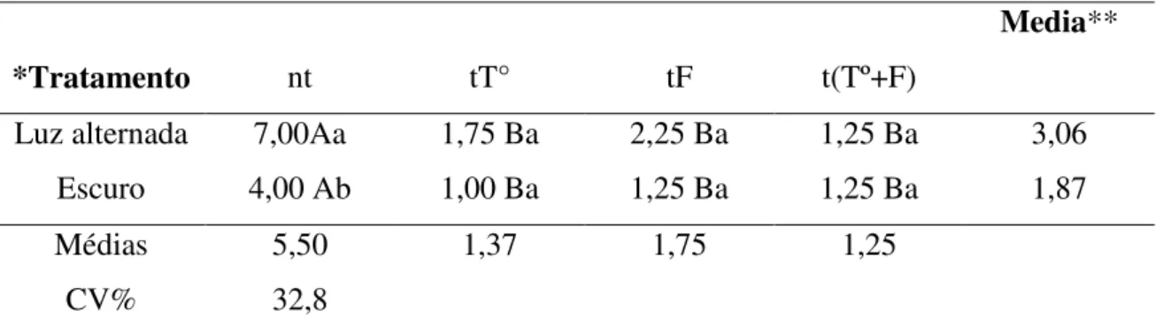 Tabela 2 - Análise da variância do efeito do regime de luminosidade versus tratamentos  do substrato obtido de solo da Caatinga na obtenção de colônias de actinobactérias