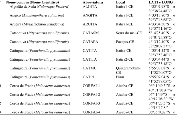 Tabela  1  -  Relação  de  plantas  da  Caatinga  de  cujas  rizosferas  foram  obtidos  isolados  de  actinobactérias