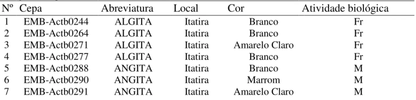Tabela  2  -  Atividade  antagônica  de  actinobactérias  da  rizosfera  de  plantas  da  Caatinga  em  relação ao agente da antracnose da banana 