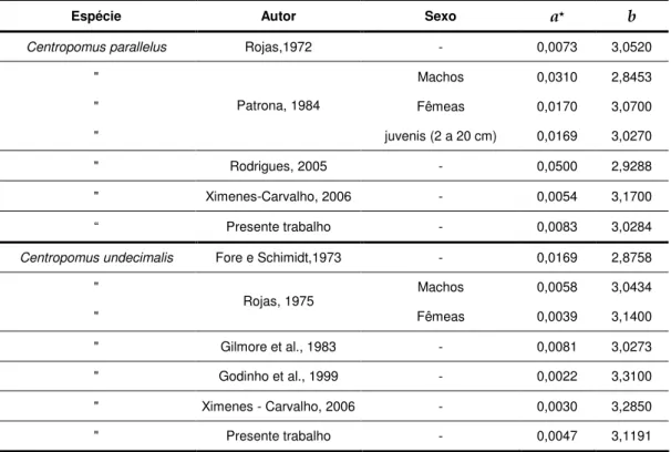 Tabela  3:  Coeficientes  da  relação  peso  comprimento  para  as  espécies  Centropomus  parallelus e Centropomus undecimalis
