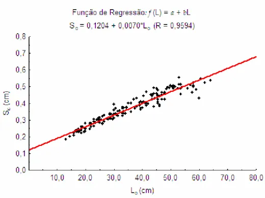 Figura 19: Relação linear entre o comprimento total (L c ) e o raio do otólito (S c )  dos  exemplares  de  Centropomus  parallelus  capturados  nos  estuários  do  Paraná
