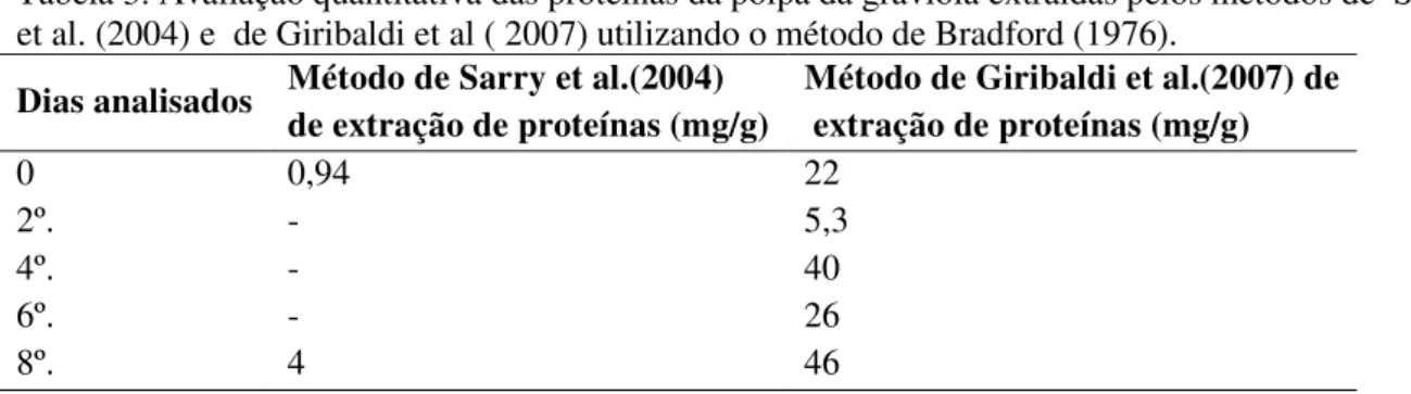 Tabela 3. Avaliação quantitativa das proteínas da polpa da graviola extraídas pelos métodos de  Sarry  et al