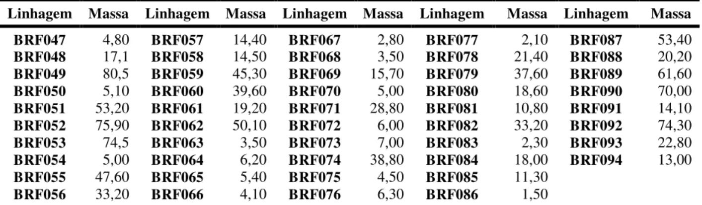 Tabela  3  -  Massas  (mg)  dos  extratos  do  meio  líquido  dos  fungos  BRF047-BRF094  isolados  dos  sedimentos  da  praia  do  Pecém