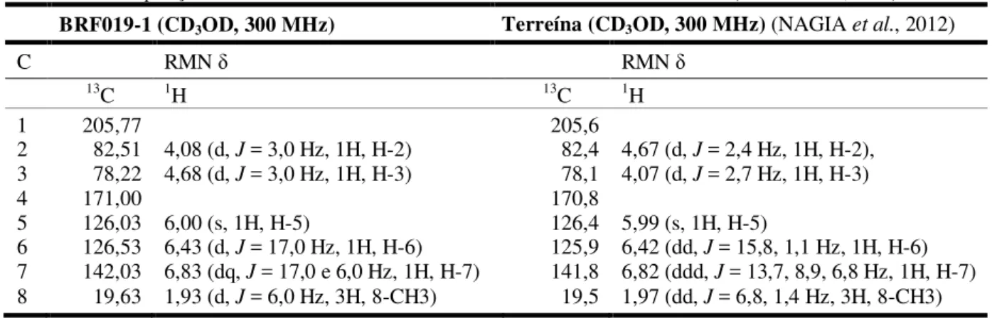 Tabela 12. Comparação dos dados de RMN de  1 H e de  13 C de BRF019-1 com os da terreína (NAGIA et al., 2012)