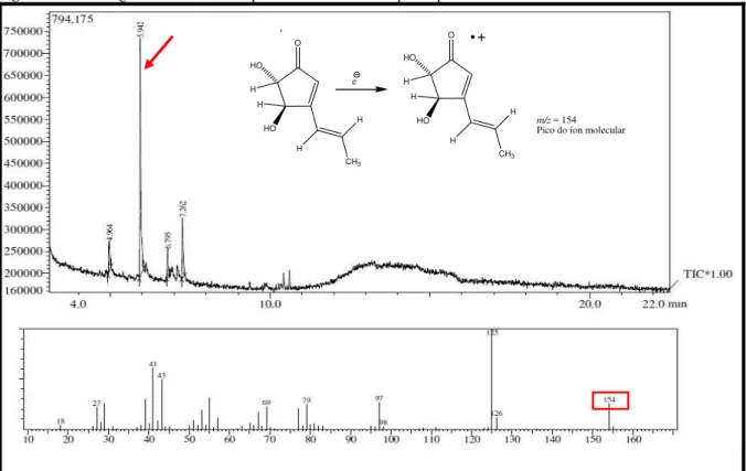 Figura 52. Cromatograma de CG/EM e espectro de massas obtido por impacto eletrônico de BRF019-1