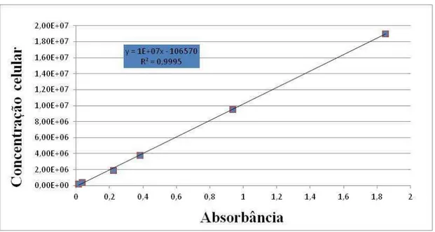 Figura  3  -  Gráfico  de  correlação  entre  absorbância  e  concentração  celular  em  comprimento de onda de 680 nm 